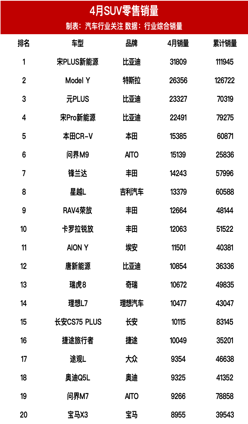 4月SUV零售销量榜