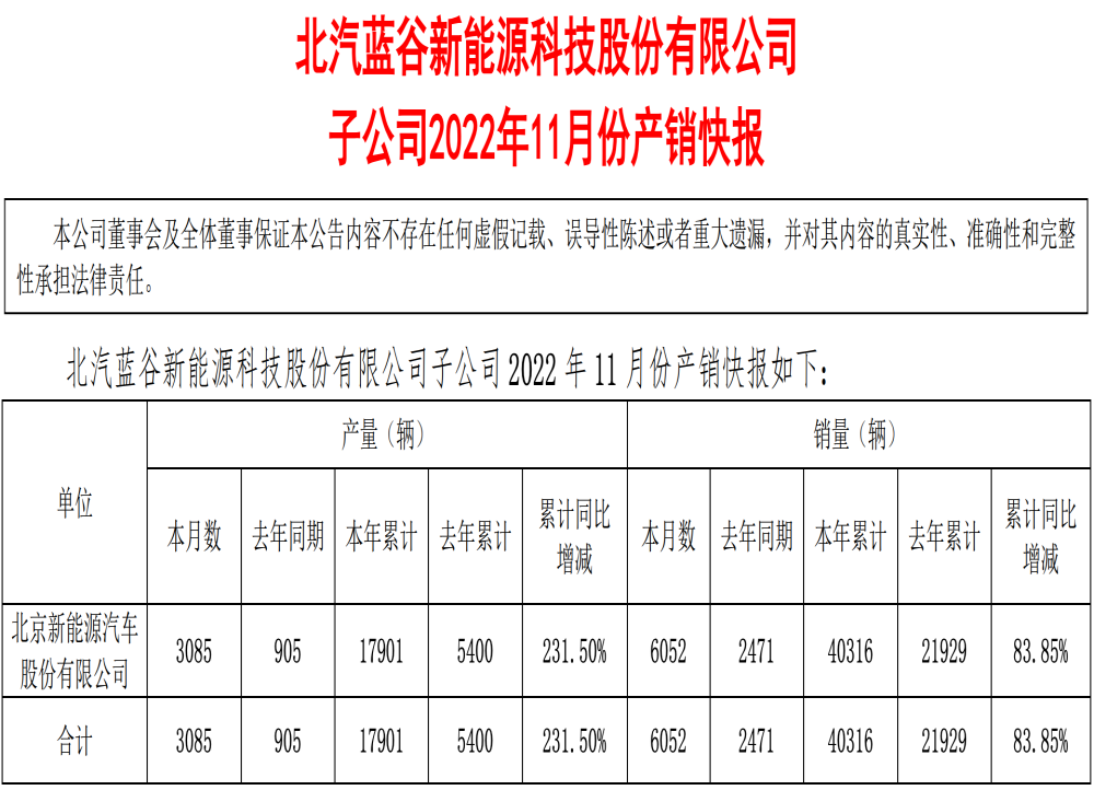 目标仅完成40%！北汽蓝谷销量公布