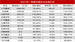 国内车企一季度业绩普涨，仅三家陷入亏损