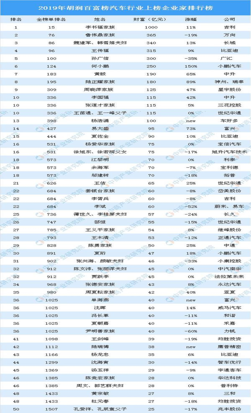 2019年胡润百富榜汽车行业：李书福领跑，何小鹏大涨，李斌落寞