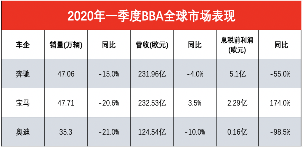 BBA品牌全球一季度表现，宝马利润增长174%