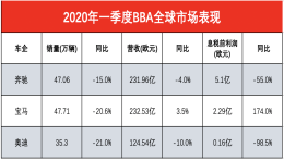 BBA品牌全球一季度表现，宝马利润增长174%