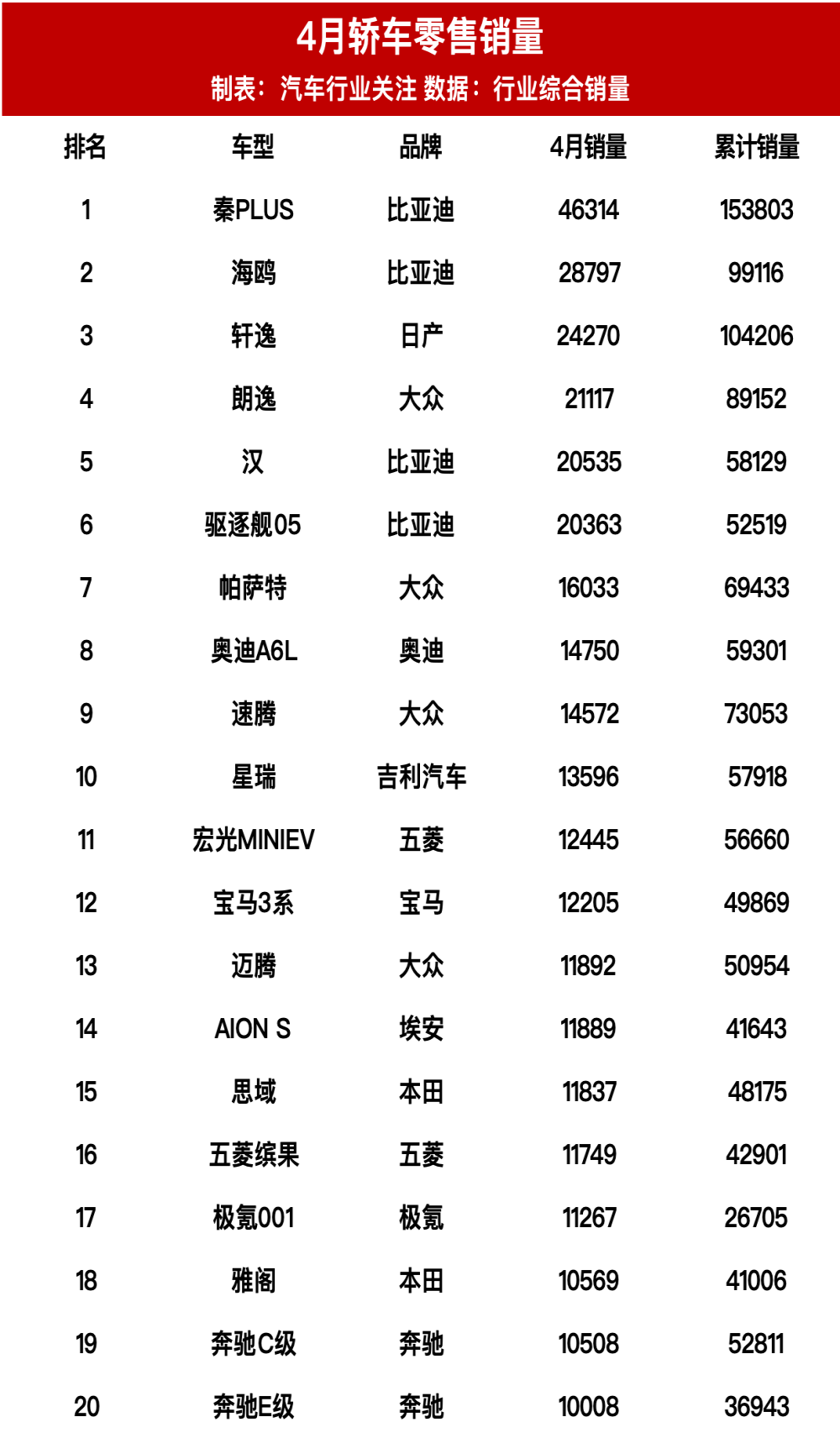 4月轿车零售销量榜