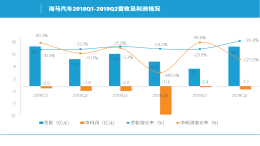 海马汽车卖房仍难以挽回局面，上半年净利亏损1.8亿元