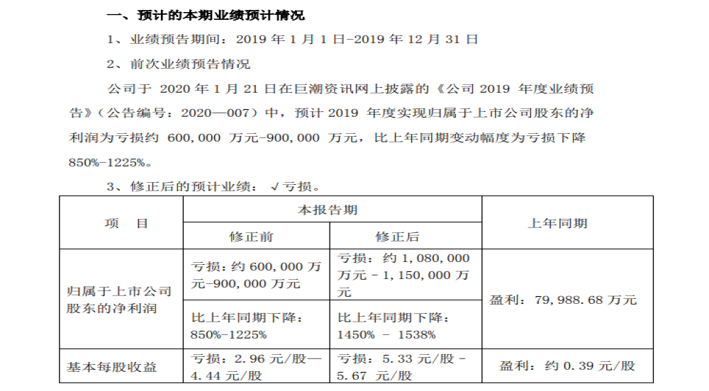 亏损最大的中国车企！众泰预计2019年净亏损超百亿