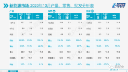 10月新能源销量增幅超100%，五菱贡献最大