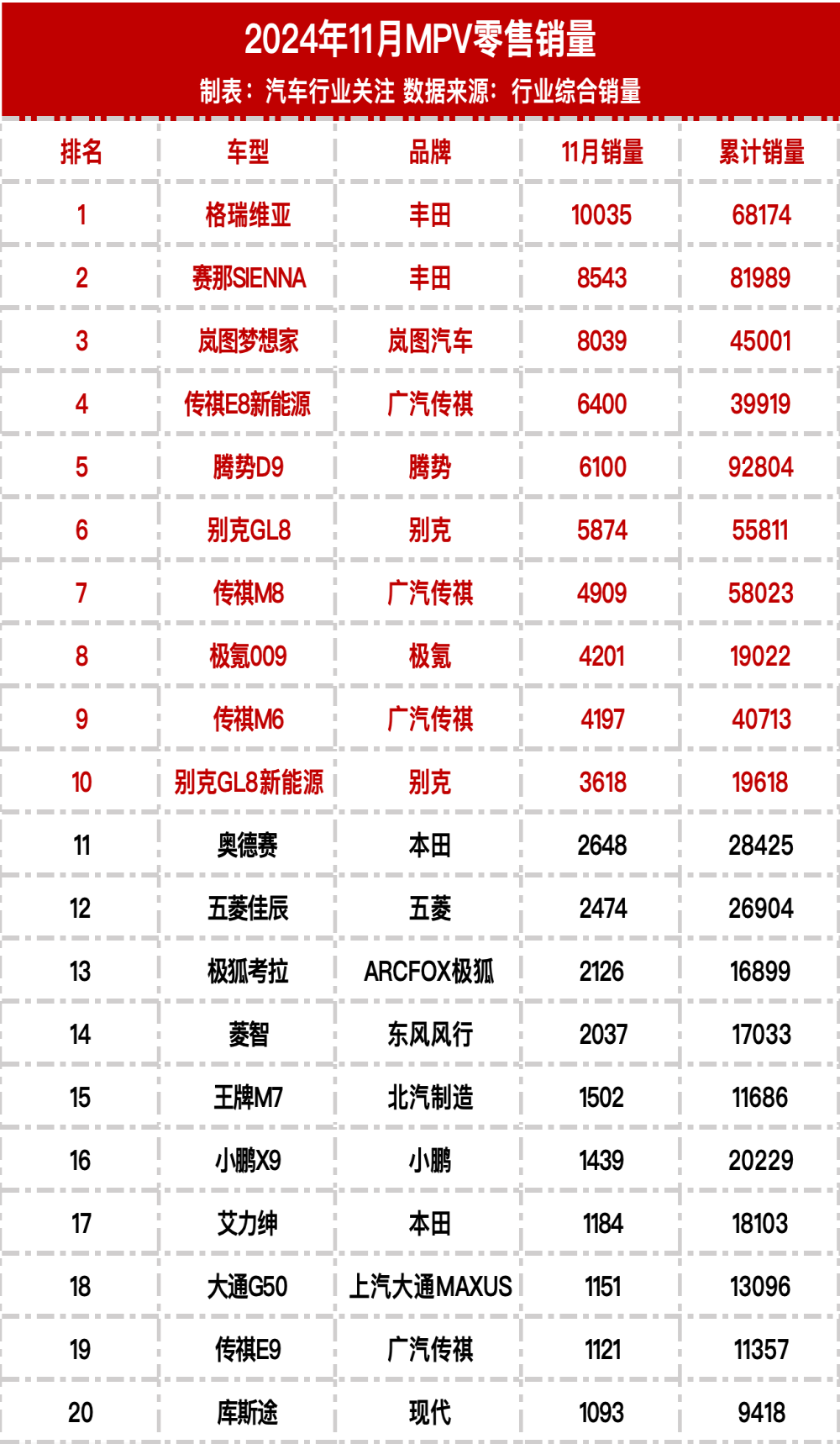 2024年11月MPV零售销量榜