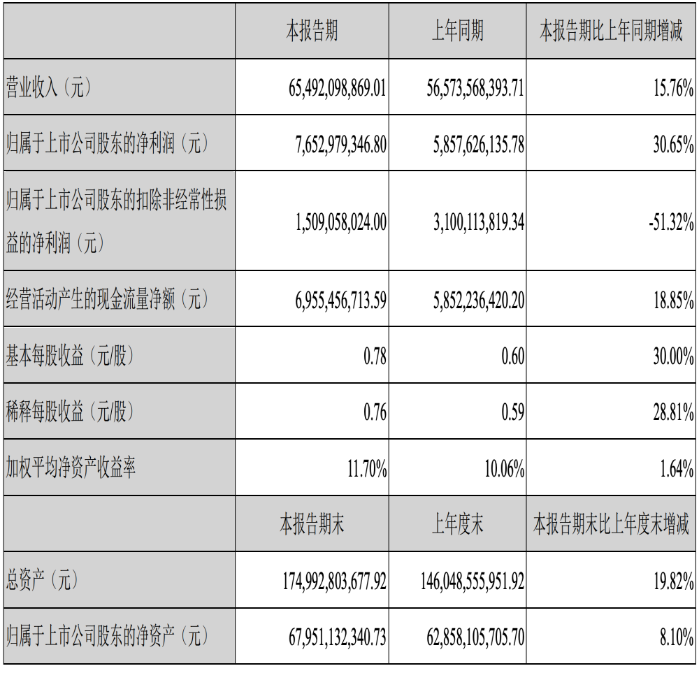 长安福特利润下滑23%，阿维塔/深蓝亏损38亿元
