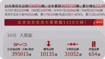比亚迪10月销量公布