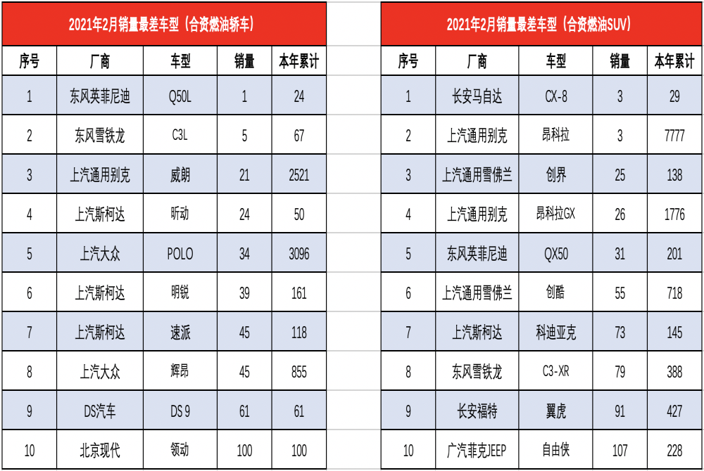 2月最惨车型销量榜，垫底品牌竟然不是法系车型了