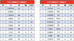 2月最惨车型销量榜，垫底品牌竟然不是法系车型了