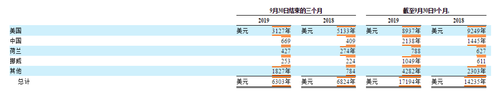 转战中国？特斯拉在美销售额锐减39%，在华却暴涨60%