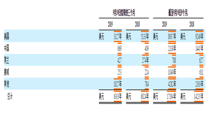 转战中国？特斯拉在美销售额锐减39%，在华却暴涨60%