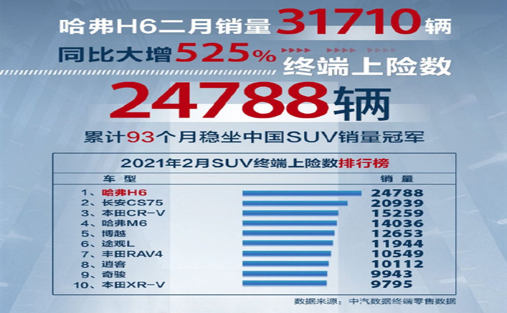 哈弗H6“93连冠”遭长安终结，官方：没有的事