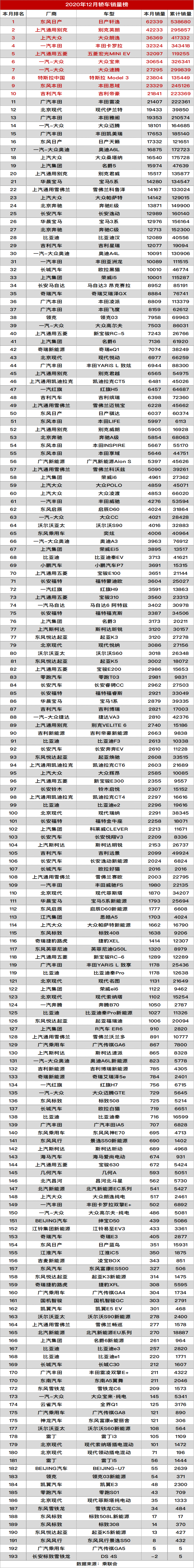 【最新汽车销量】2020年12月汽车销量排行榜|汽车行业关注