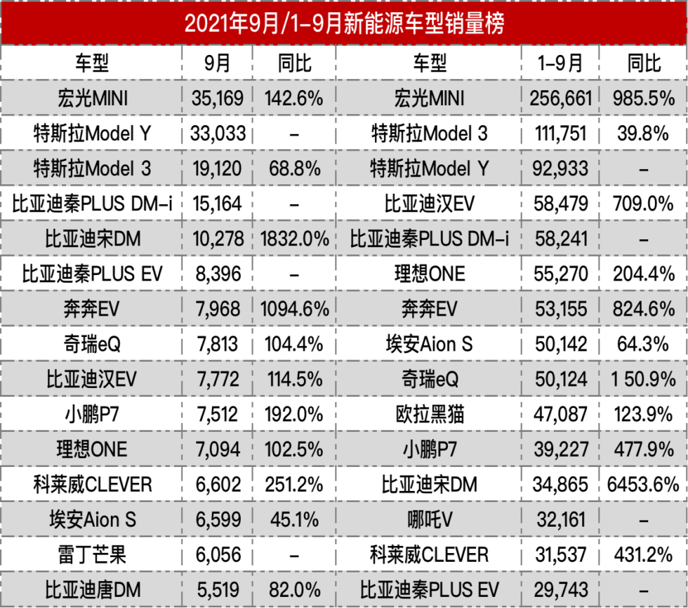 9月新能源销量又暴涨，车型销量榜单公布