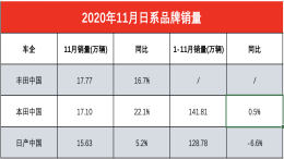日系品牌11月销量出炉，丰田重回第一