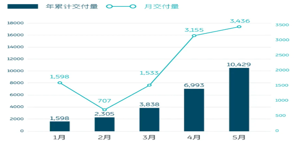 蔚来汽车连续三月销量劲增，5月同比增长215.5%