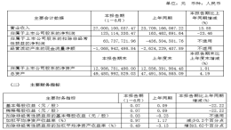 江淮汽车上半年营收270亿元，同比增长13.88%