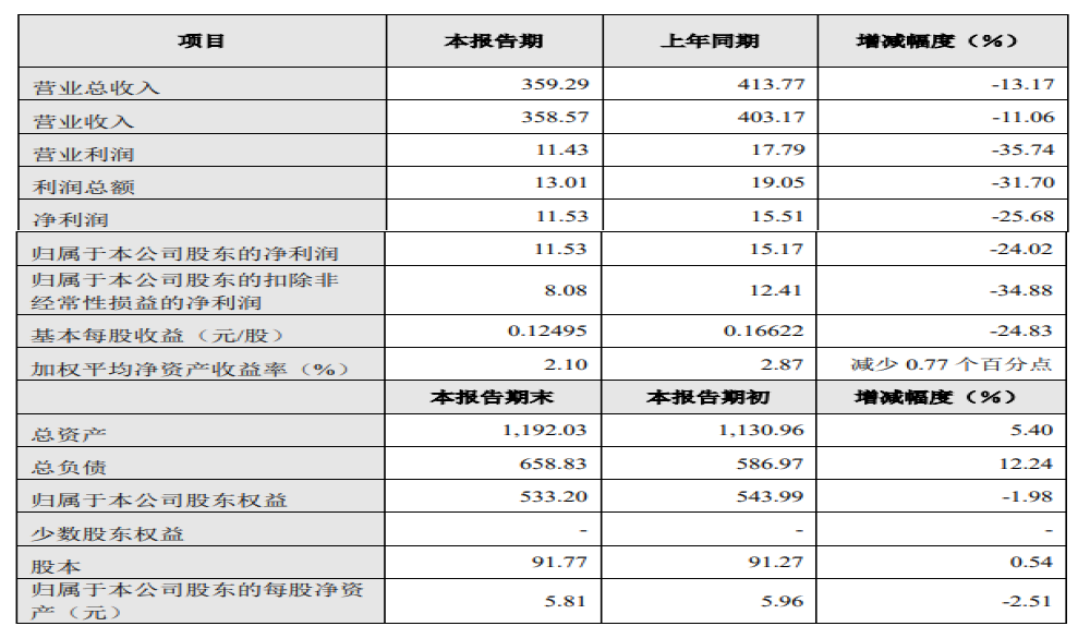 上半年净利润下滑24%，长城汽车质问“如何挺过明年”