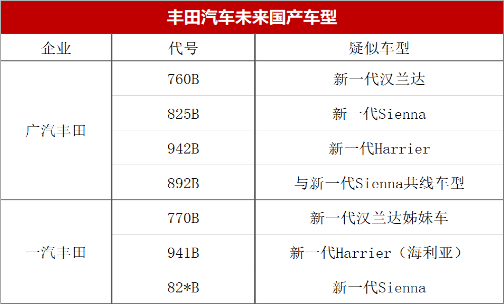 丰田7款国产新车曝光，中型SUV/MPV全部国产上市