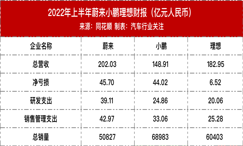 亏本买卖！蔚小理上半年净亏96亿