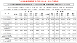 广汽最新销量，丰田大跌40%