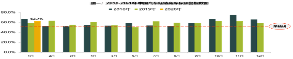 2020年1月份经销商库存预警指数达62.7%，未受疫情影响
