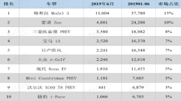 外国人爱买啥电动车？上半年欧洲电动车销量排行