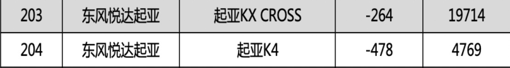 东风悦达起亚12月累计被退超千台，销量再刷新低