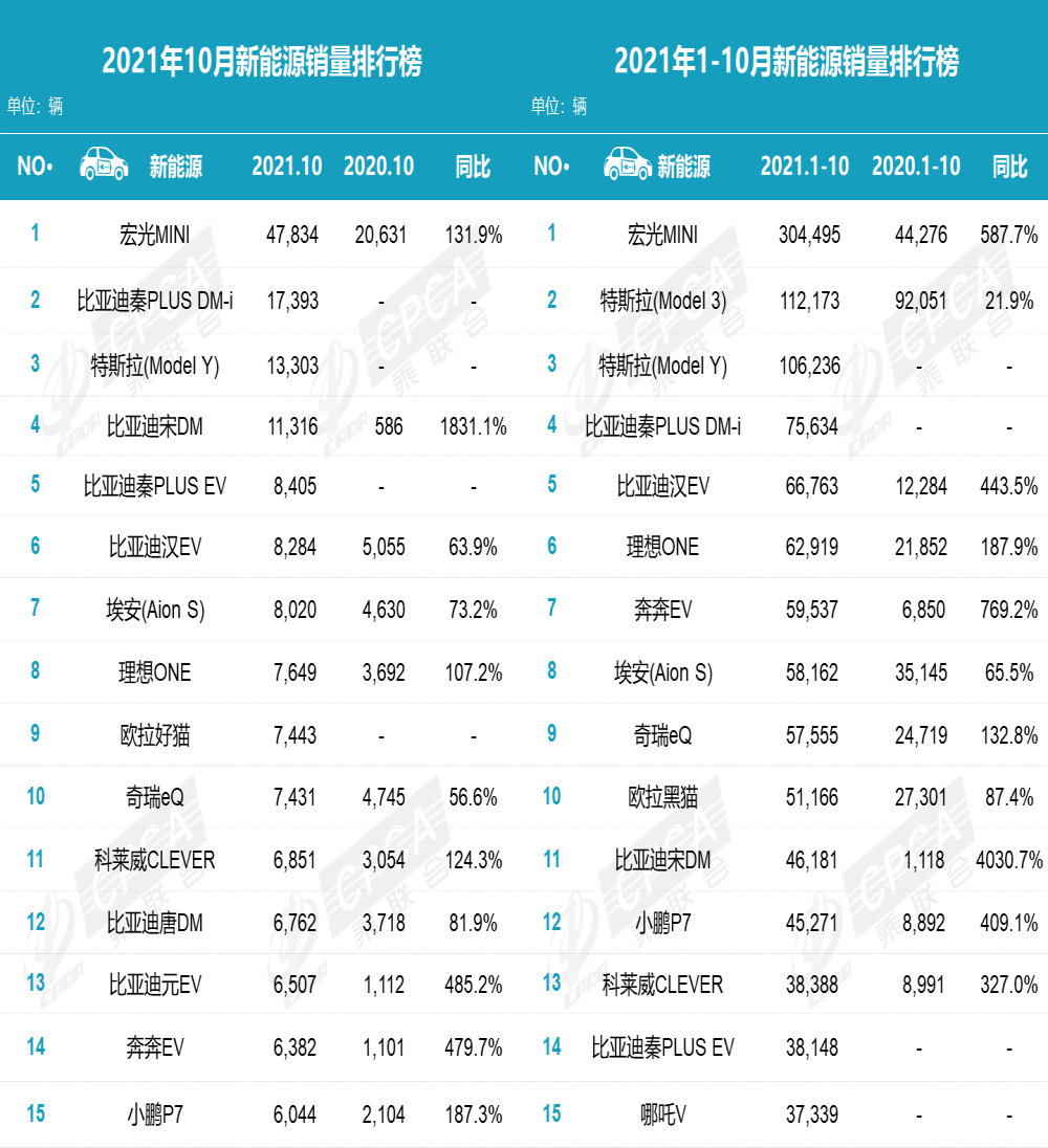 10月新能源车型榜单公布，比亚迪才是永远的神