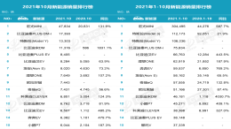 10月新能源车型榜单公布，比亚迪才是永远的神
