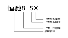 最低25万以下！恒驰车型命名规则发布，网友：简单易懂