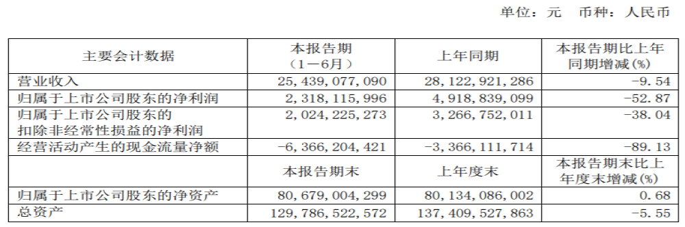 半年报：广汽集团营收254.39亿元，净利润23.18亿元