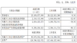 半年报：广汽集团营收254.39亿元，净利润23.18亿元