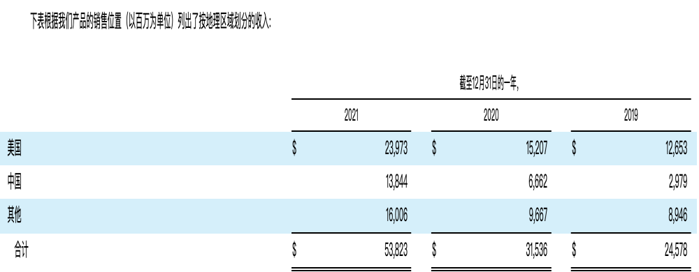 日赚1亿，特斯拉在华又多赚钱！