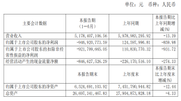 力帆2019年上半年净利亏损9.47亿元，发展重点转向摩托车业务
