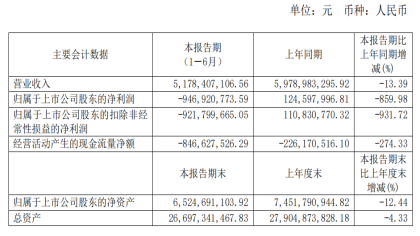 力帆2019年上半年净利亏损9.47亿元，发展重点转向摩托车业务