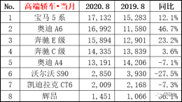 8月豪华车型销量榜单，品牌分化加速扩大