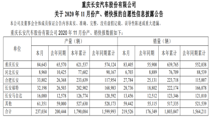 销量已超2019年全年，长安汽车又“开挂”了