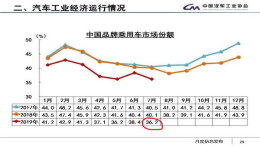 又跌入低谷，中国品牌汽车销量持续下滑份额跌破40%