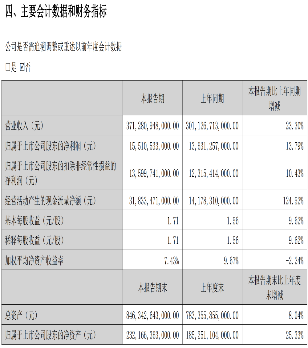 万亿车企财报出炉！首超特斯拉