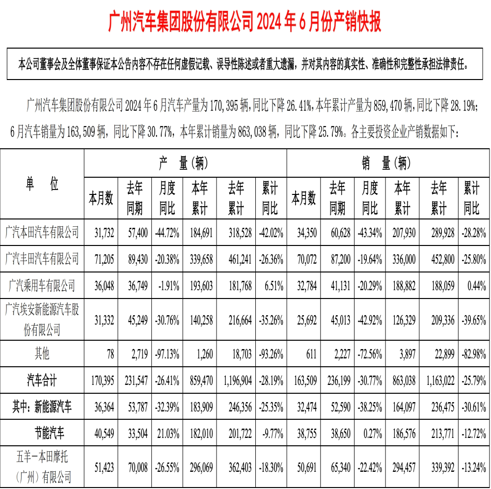 埃安暴跌！广汽集团年中成绩单出炉