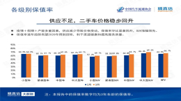3月中国汽车保值率：二手车保值率较二月有所提高