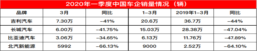 四家中国车企公布一季度销量，北汽新能源下滑幅度最大