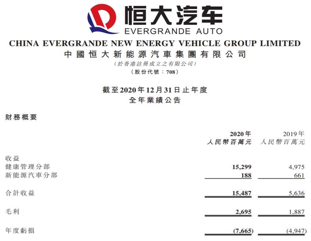 “只差汽车”的恒大汽车公布业绩，去年亏损76.65亿元