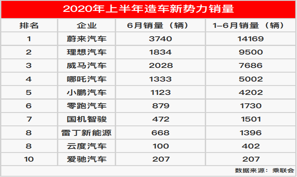 造车新势力半年报，多家车企面临生死考验