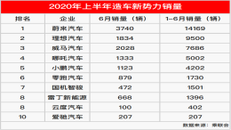 造车新势力半年报，多家车企面临生死考验