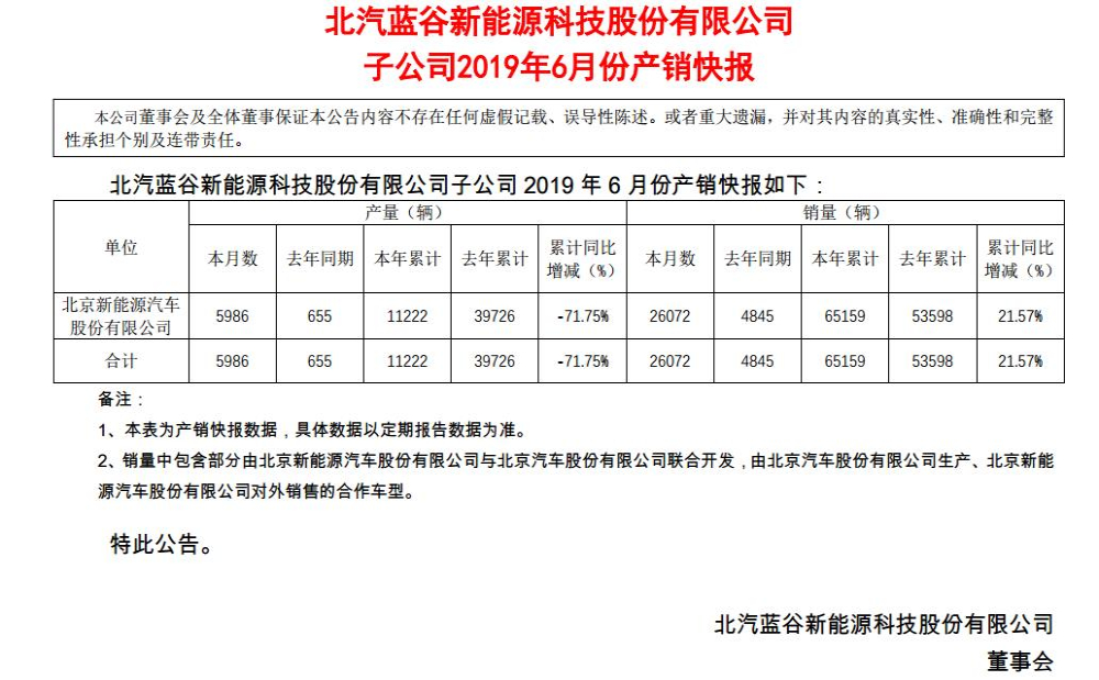 北汽新能源上半年销量为65156辆，产量同比下滑72%