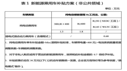 新能源补贴再退坡20%！这几家畅销车企将受多大影响？